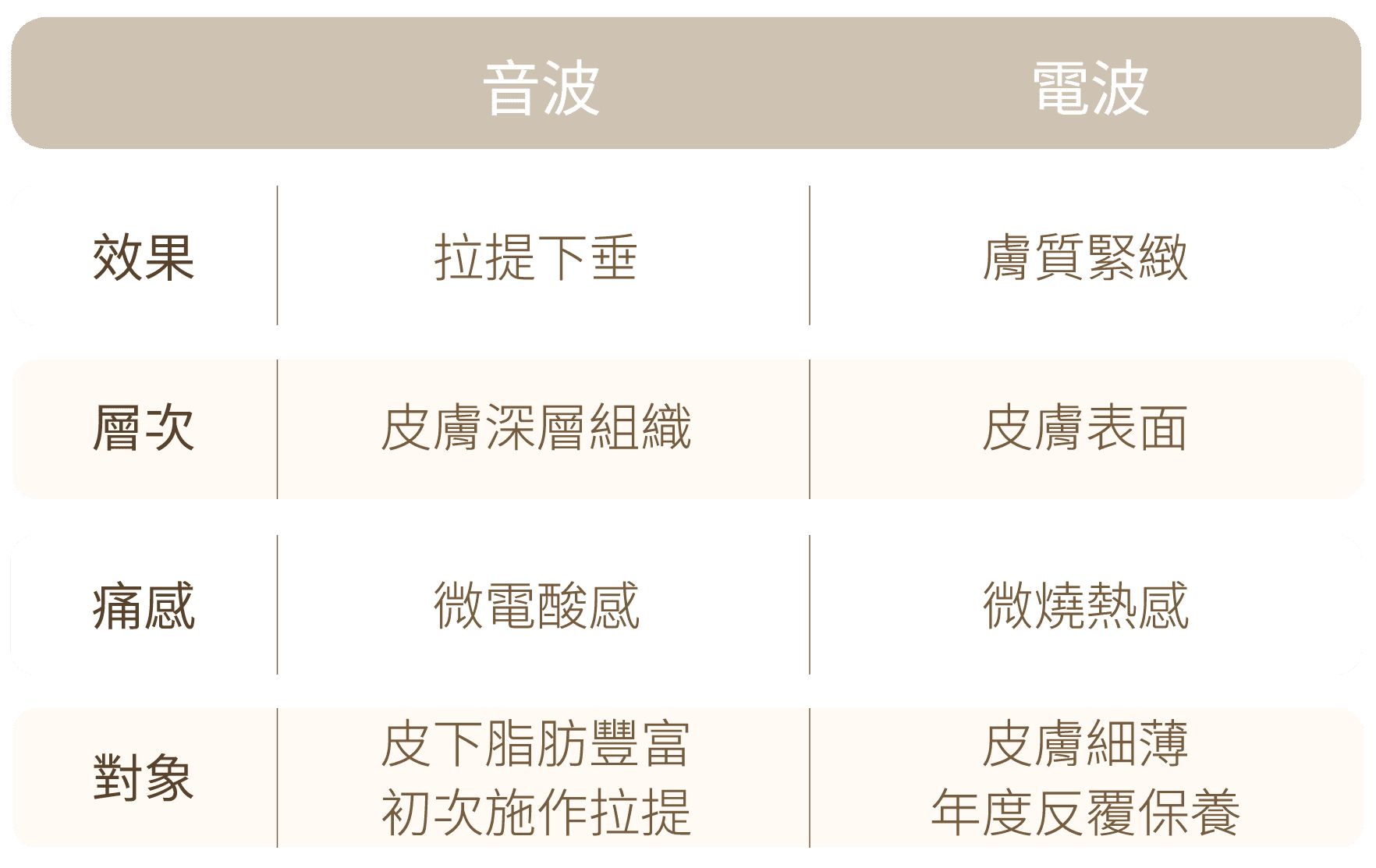 音波比較-新願美學診所（郭毅昕醫師｜台北醫美推薦｜台北海芙音波媚必提｜海芙電波｜海菲秀｜探索皮秒｜喬雅登｜熊貓針推薦）