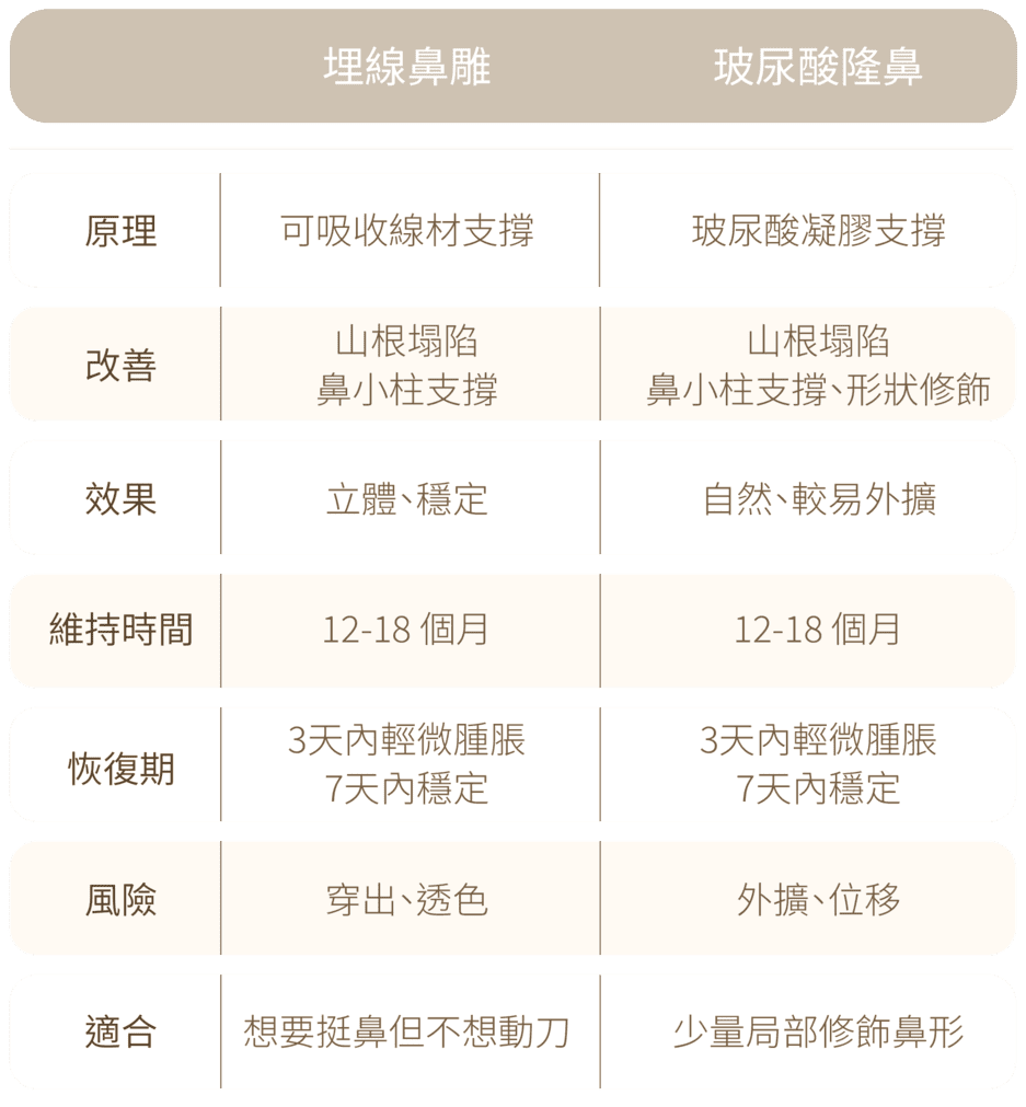 鼻雕療程比較-新願美學診所（郭毅昕醫師｜台北醫美推薦｜台北海芙音波媚必提｜海芙電波｜海菲秀｜探索皮秒｜喬雅登｜熊貓針推薦）