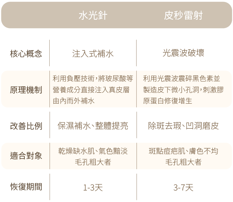 療程比較-水光針注意事項-新願美學診所（郭毅昕醫師｜台北醫美推薦｜台北海芙音波媚必提｜海芙電波｜海菲秀｜探索皮秒｜喬雅登｜熊貓針推薦）