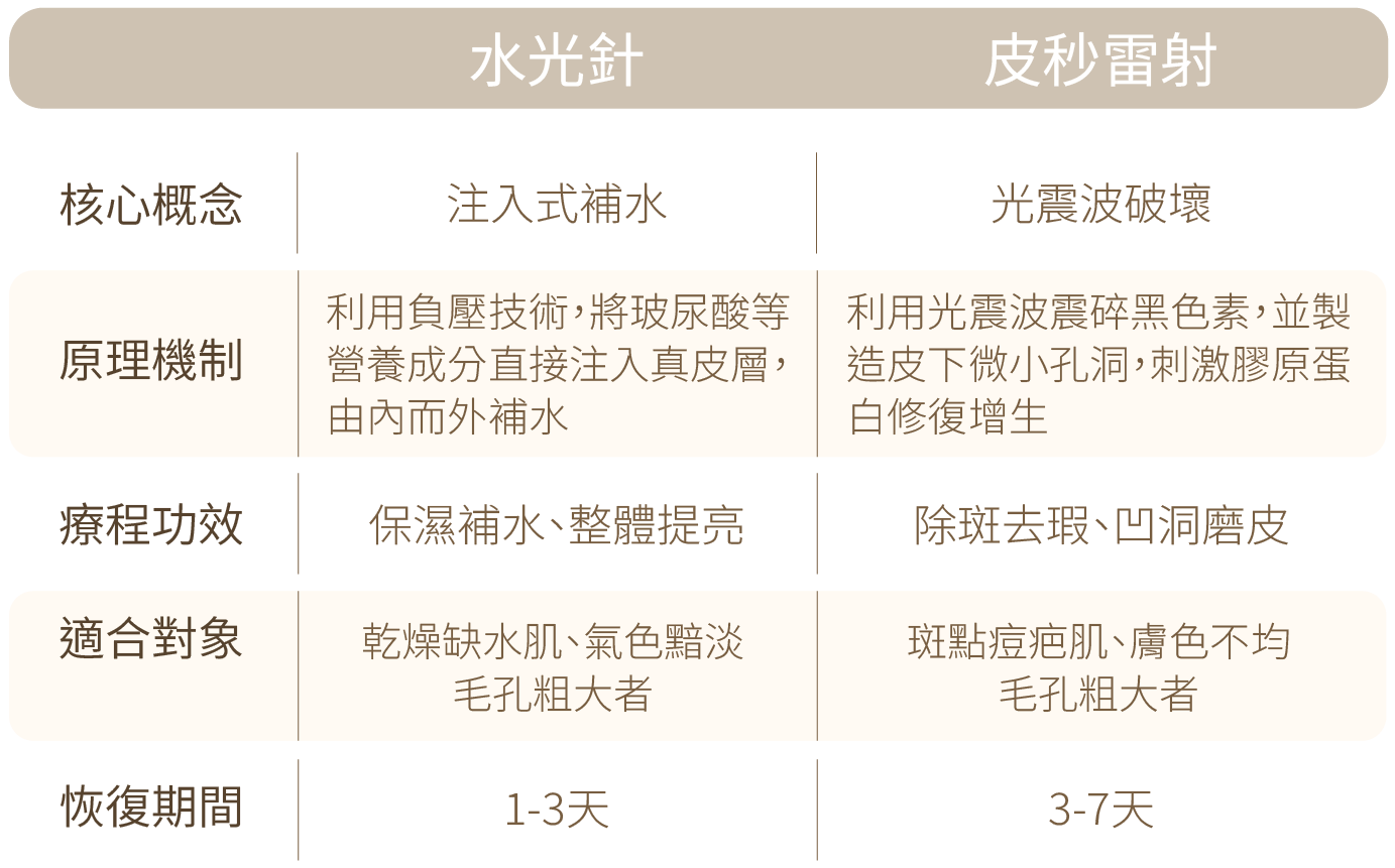 療程比較-水光針注意事項-新願美學診所（郭毅昕醫師｜台北醫美推薦｜台北海芙音波媚必提｜海芙電波｜海菲秀｜探索皮秒｜喬雅登｜熊貓針推薦）